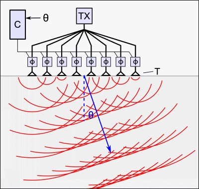 Phased Array Ultrasonic Testing (PAUT)